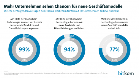 Blockchain: Unternehmen setzen auf Kooperationen -